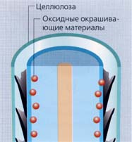 каждый волос обволакивается пленкой